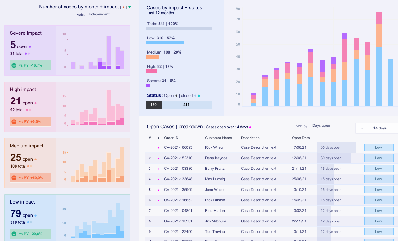 Customer Support Cases
