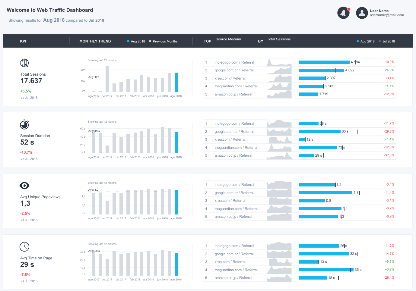 Web Traffic & Digital Marketing