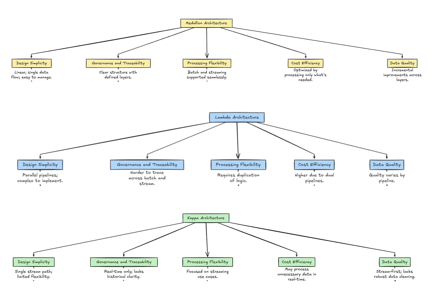 Comparison of Medallion, Lambda, and Kappa architectures: Design Simplicity, Governance, Processing Flexibility, Cost Efficiency, Data Quality.
